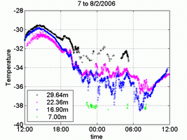 Temperature vs time for the 4 levels in Feb. 2006