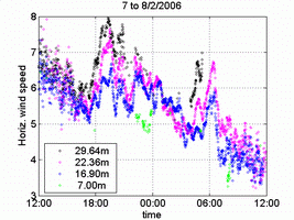 Horizontal wind speed for the 4 levers in Feb. 2006