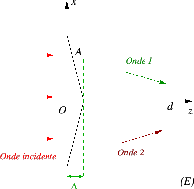 \includegraphics[width=7cm]{biprism1.eps}