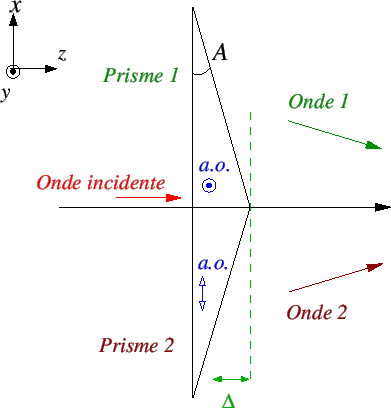 \includegraphics[width=7cm]{biprism2.eps}